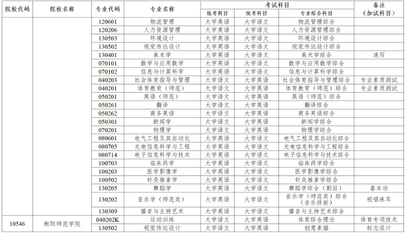 2024年湖南专升本考试招生专业考试科目汇总