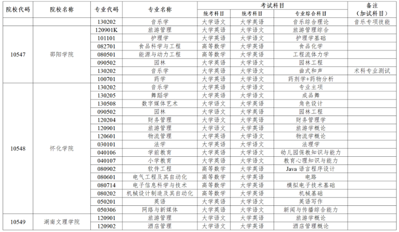 2024年湖南專升本考試招生專業(yè)考試科目匯總