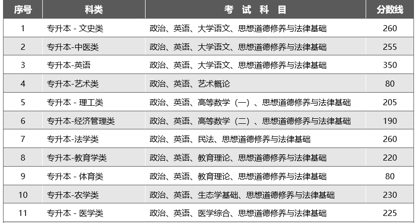 云南2023年成人高考專升本錄取分數線是多少