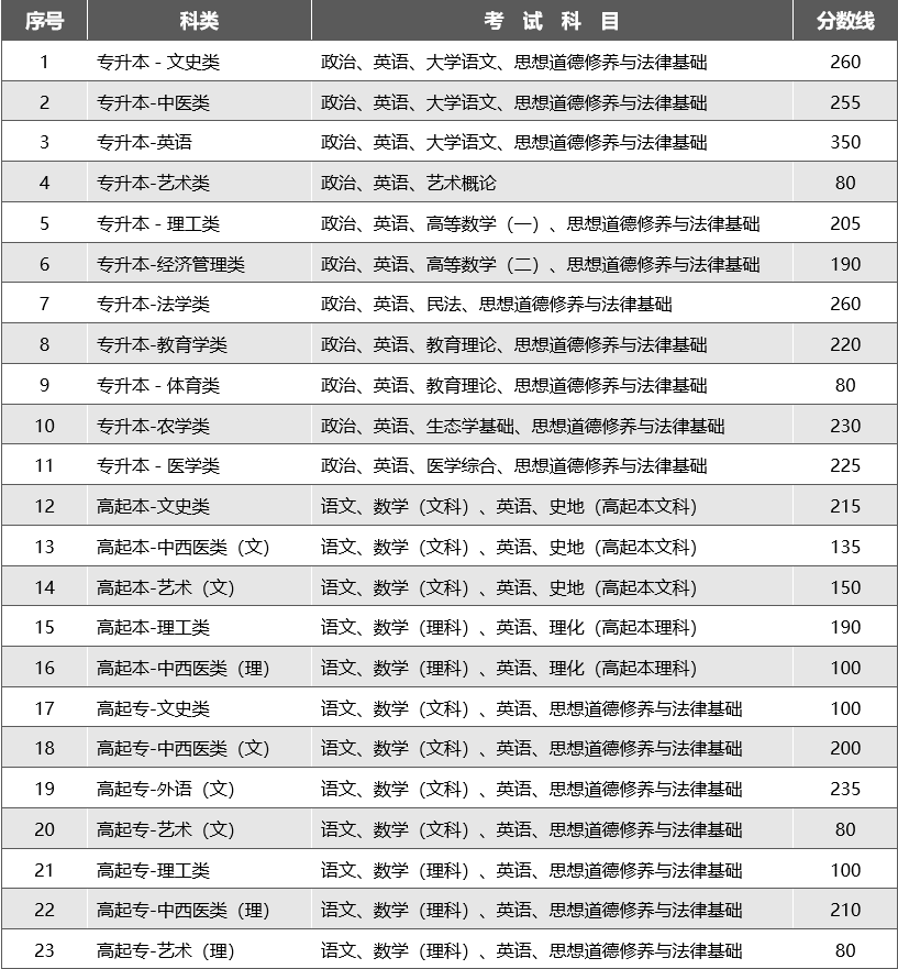 云南2023年成人高考高起本录取分数线是多少