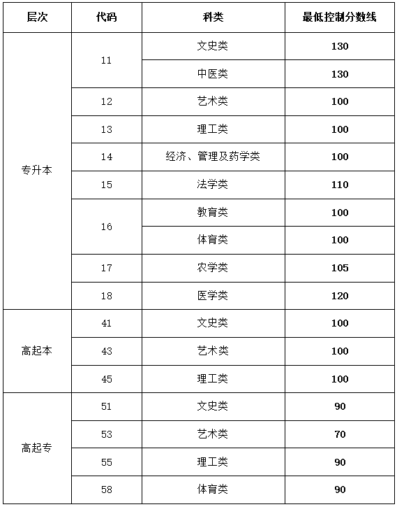 山東2023年成人高考錄取分?jǐn)?shù)線