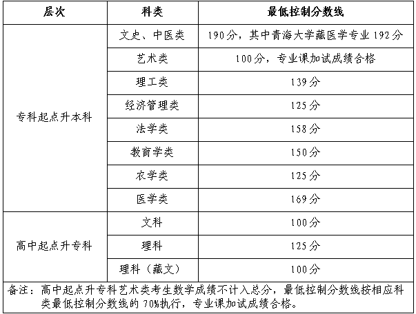 青海2023年成人高考录取分数线