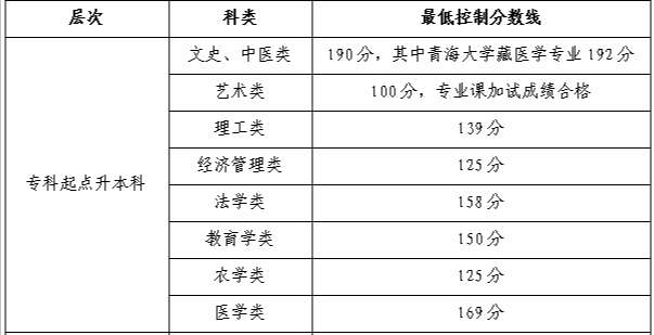 青海2023年成人高考专升本录取分数线