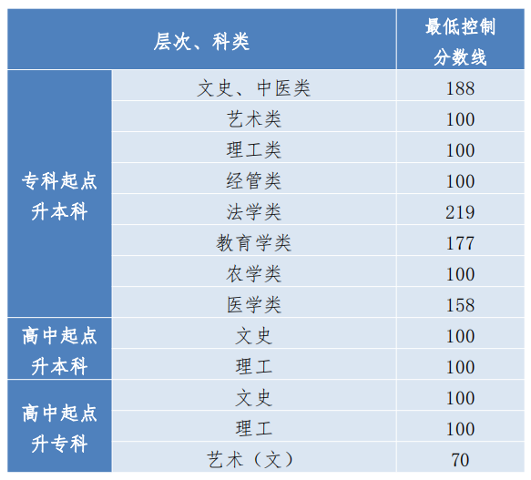 贵州2023年成人高考专升本录取分数线是多少