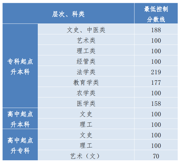 貴州2023年成人高考高起本錄取分數線是多少