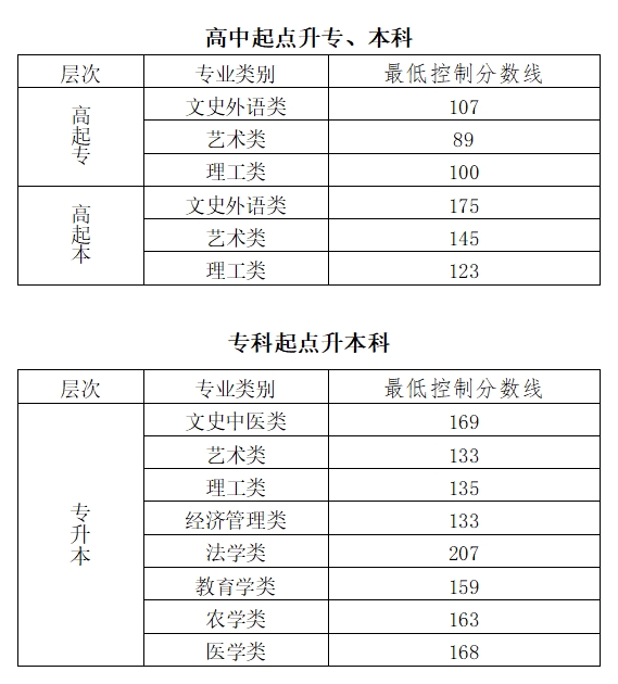 北京2023年成人高考录取分数线是多少