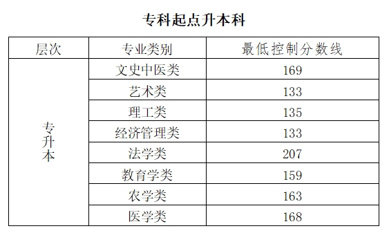 北京2023年成人高考专升本录取分数线是多少