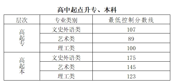 北京2023年成人高考高起專錄取分數線是多少