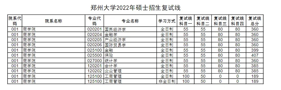 考研多少分能上鄭州大學(xué) 歷年分數(shù)線匯總