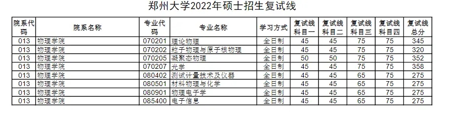 考研多少分能上鄭州大學(xué) 歷年分數(shù)線匯總