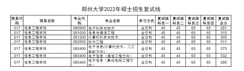 考研多少分能上鄭州大學(xué) 歷年分數(shù)線匯總
