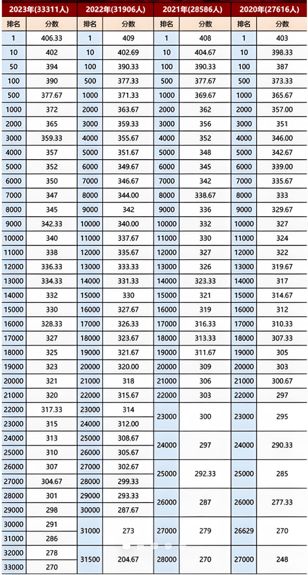 2024江西省美术生一分一段表 最新成绩排名