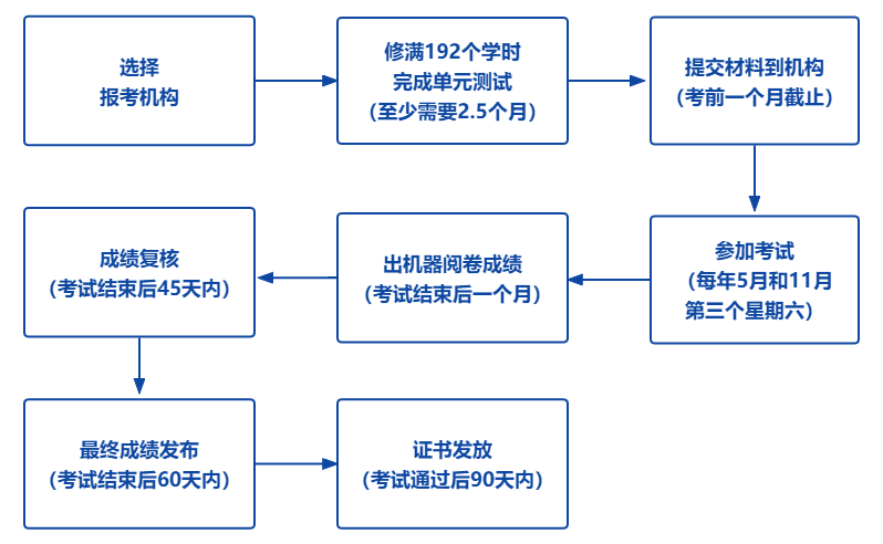 心理咨询师怎么考取 报考详细流程图