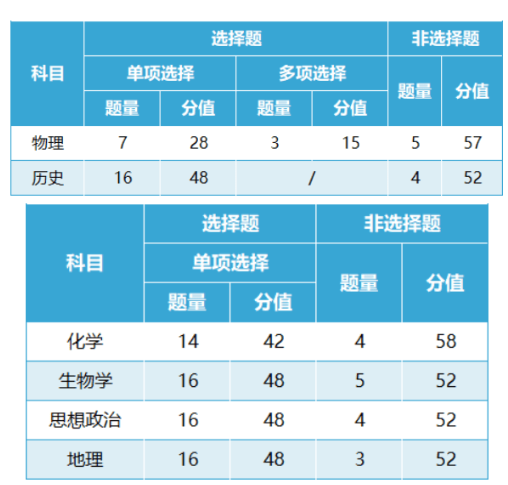 2024贵州新高考七省联考考试时间安排 什么时候开考