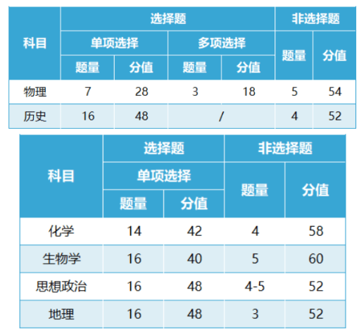 2024广西新高考七省联考考试时间安排 什么时候开考
