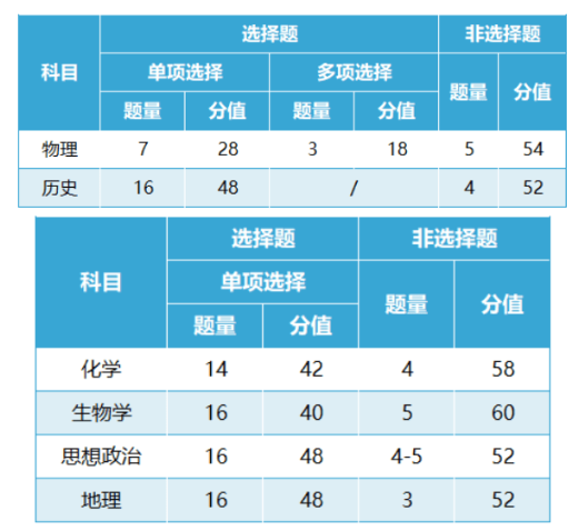 2024广西新高考七省联考考试题型及分值分布