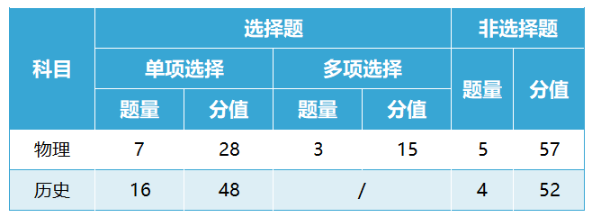 2024貴州新高考七省聯考考試題型及分值分布