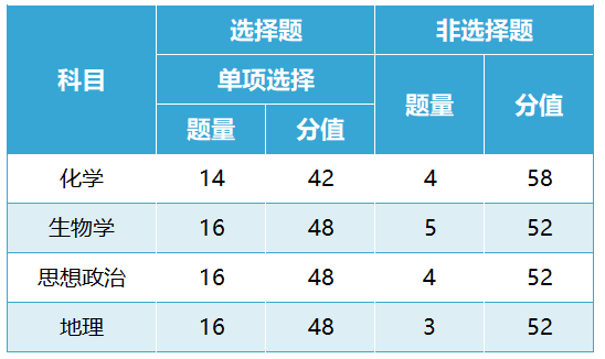 2024贵州新高考七省联考考试题型及分值分布