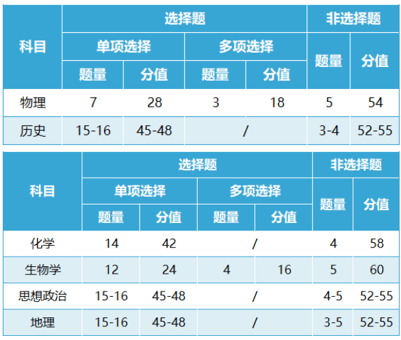 2024江西新高考七省联考考试题型及分值分布
