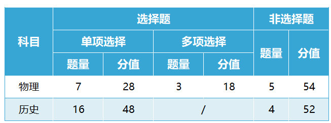 2024吉林新高考七省联考考试题型及分值分布