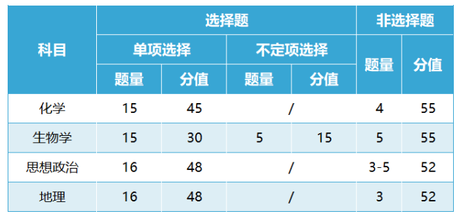 2024吉林新高考七省联考考试题型及分值分布