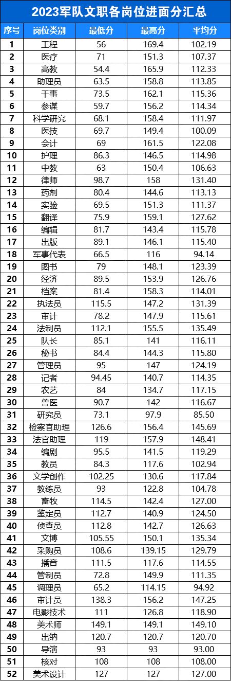 2024年军队文职合格分数线是多少 多少分能进面