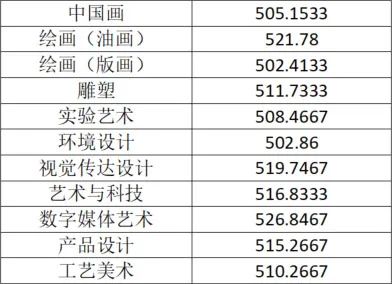 2024上海美术学院要多少分才能考 最低录取分数线