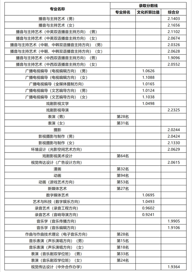 2024中國傳媒大學藝術校考報名時間 截止到什么時候