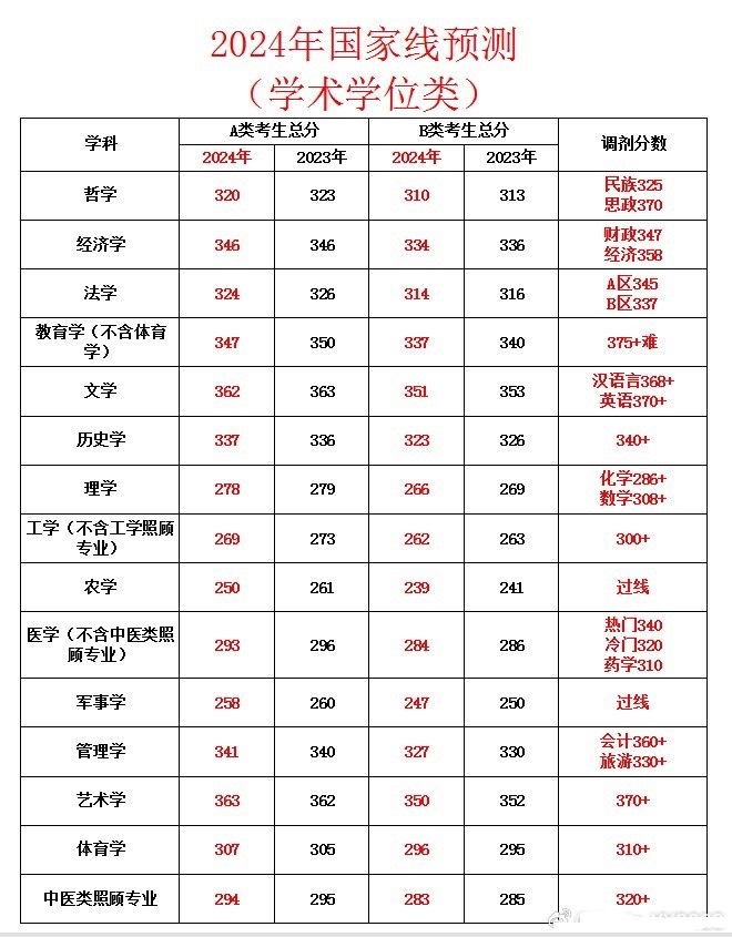 2024年考研国家分数线是多少 各专业国家线预估