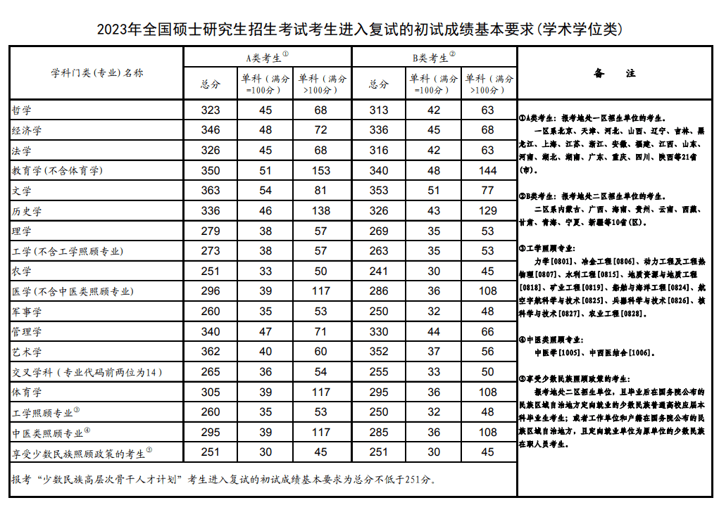 2024年考研国家线预测最新 附历年考研分数线