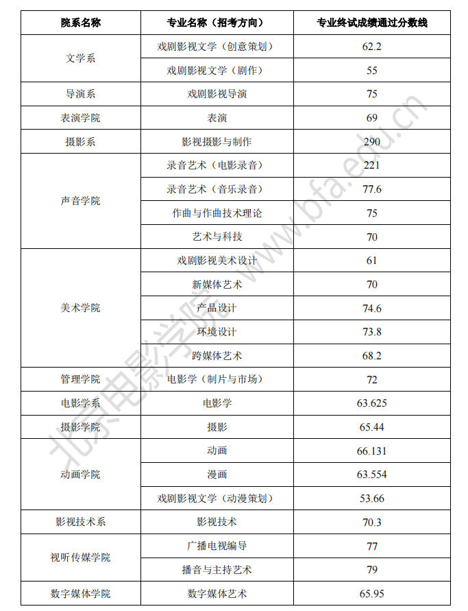 2024北京電影學院藝考需要多少分 最低錄取分數線