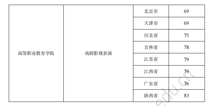 2024北京電影學院藝考需要多少分 最低錄取分數線