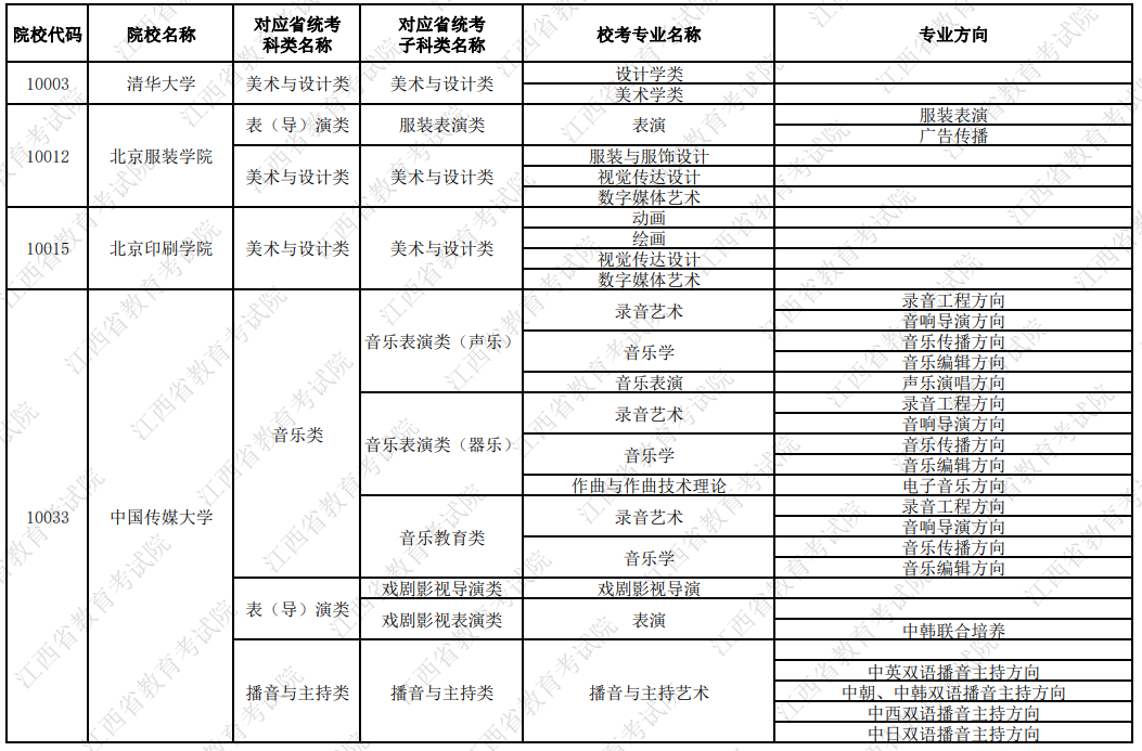 2024年江西組織藝術類?？嫉脑盒：蛯I名單匯總