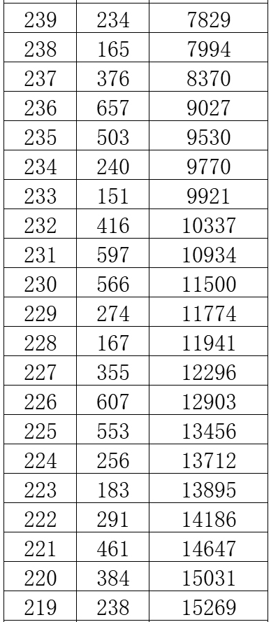 2024年廣西美術聯考一分一段表最新公布