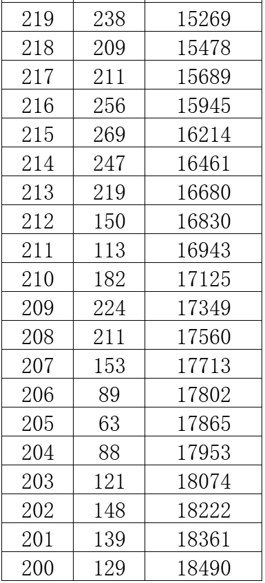 2024年廣西美術聯考一分一段表最新公布