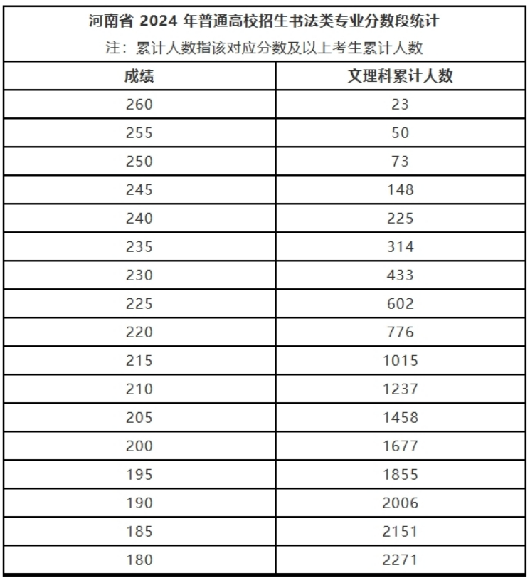 2024河南艺术统考书法类专业一分一段表最新公布