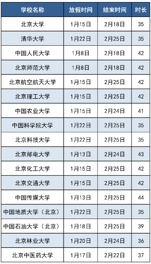 2024北京各高校寒假放假时间表 放多少天