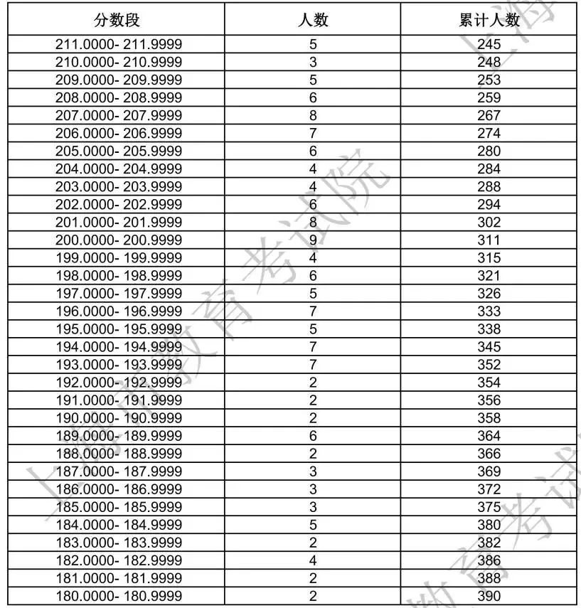上海2024播音与主持类统考一分一段表 最新成绩排名