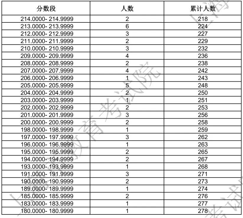 上海2024表（导）演统考一分一段表 最新成绩排名