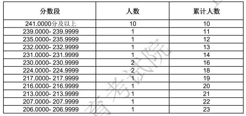 上海2024表（导）演统考一分一段表 最新成绩排名