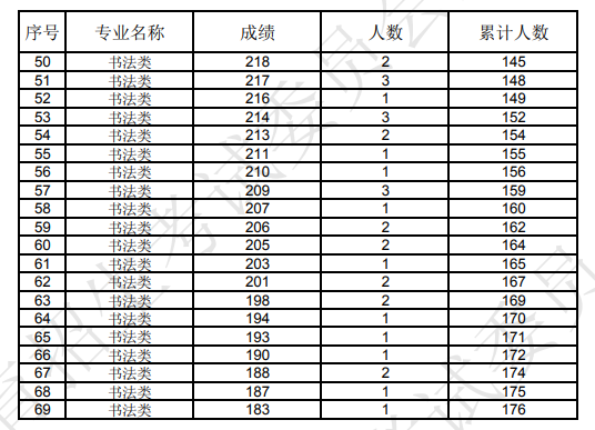 2024辽宁书法统考一分一段表 最新成绩排名