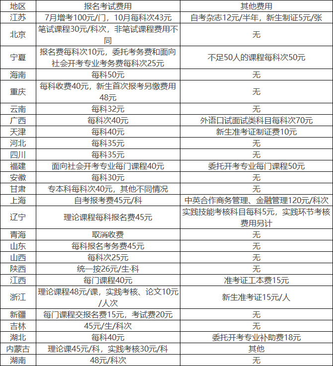 自考报名收费标准