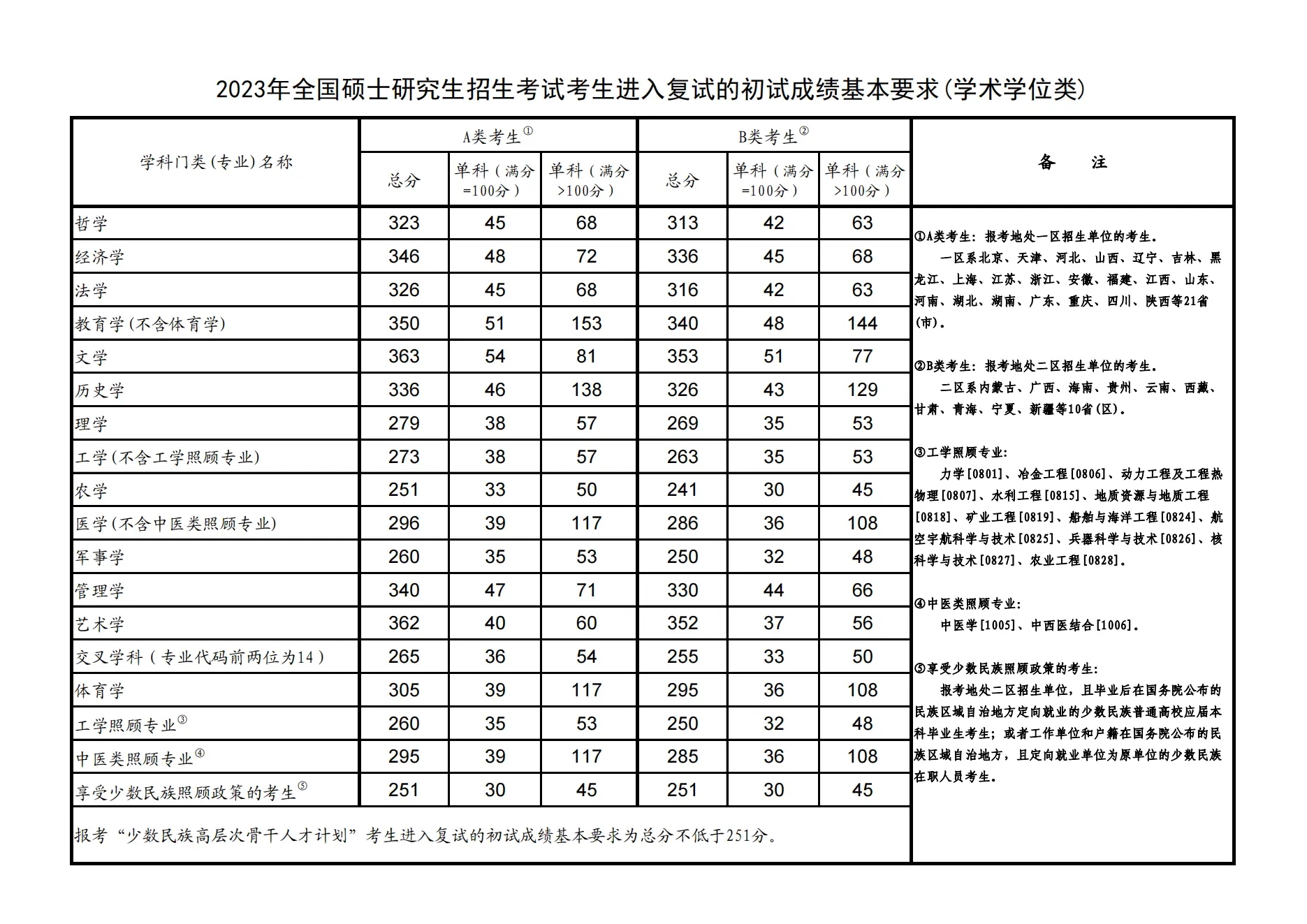 考研2024分数线预测 今年考研国家线是多少