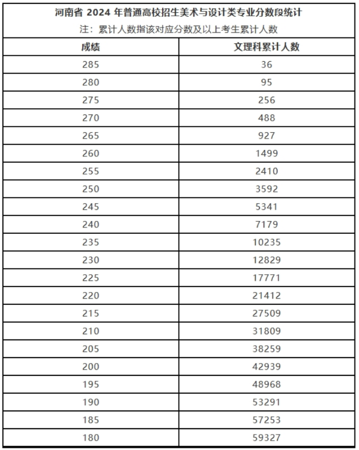 2024河南艺考美术与设计类专业统考成绩一分一段表