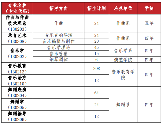 2024武汉音乐学院校考招生计划 各专业录取人数