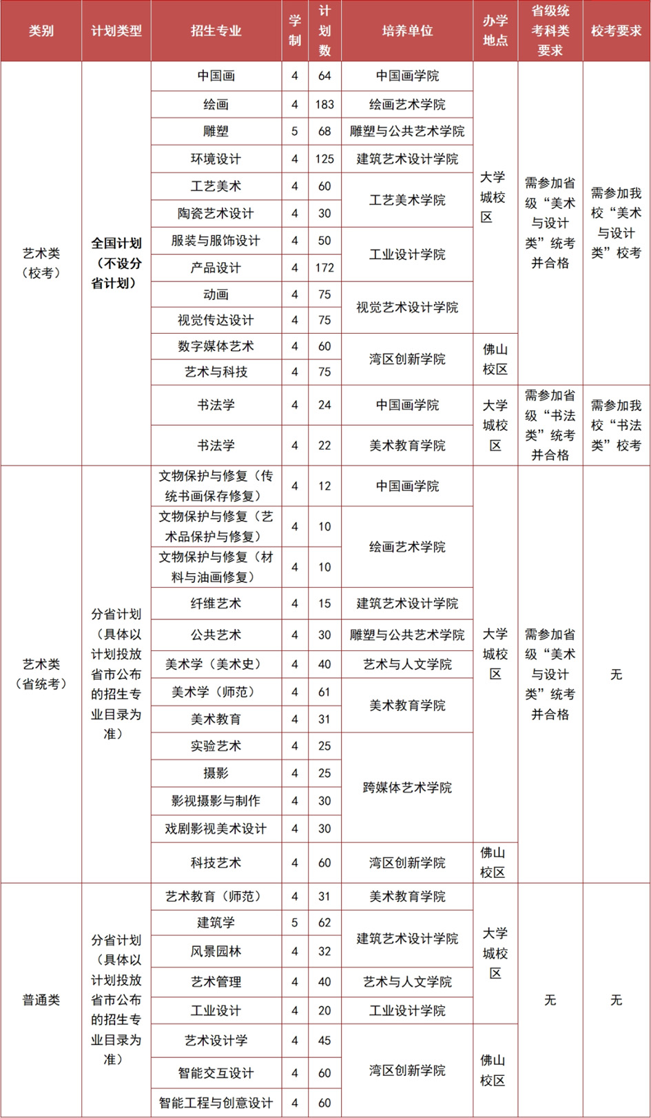 2024广州美术学院本科各专业招生计划最新公布