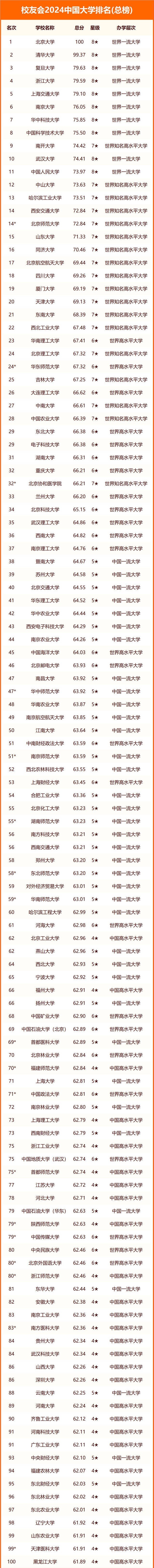 2024年中国的大学排名一览表 哪些院校实力强