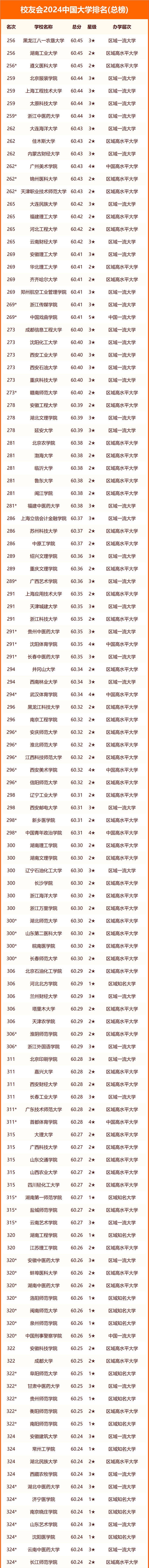 校友会2024中国大学排行榜【完整版】