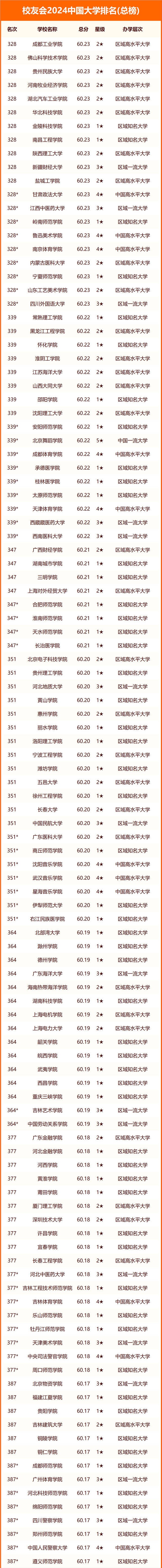 校友会2024中国大学排行榜【完整版】