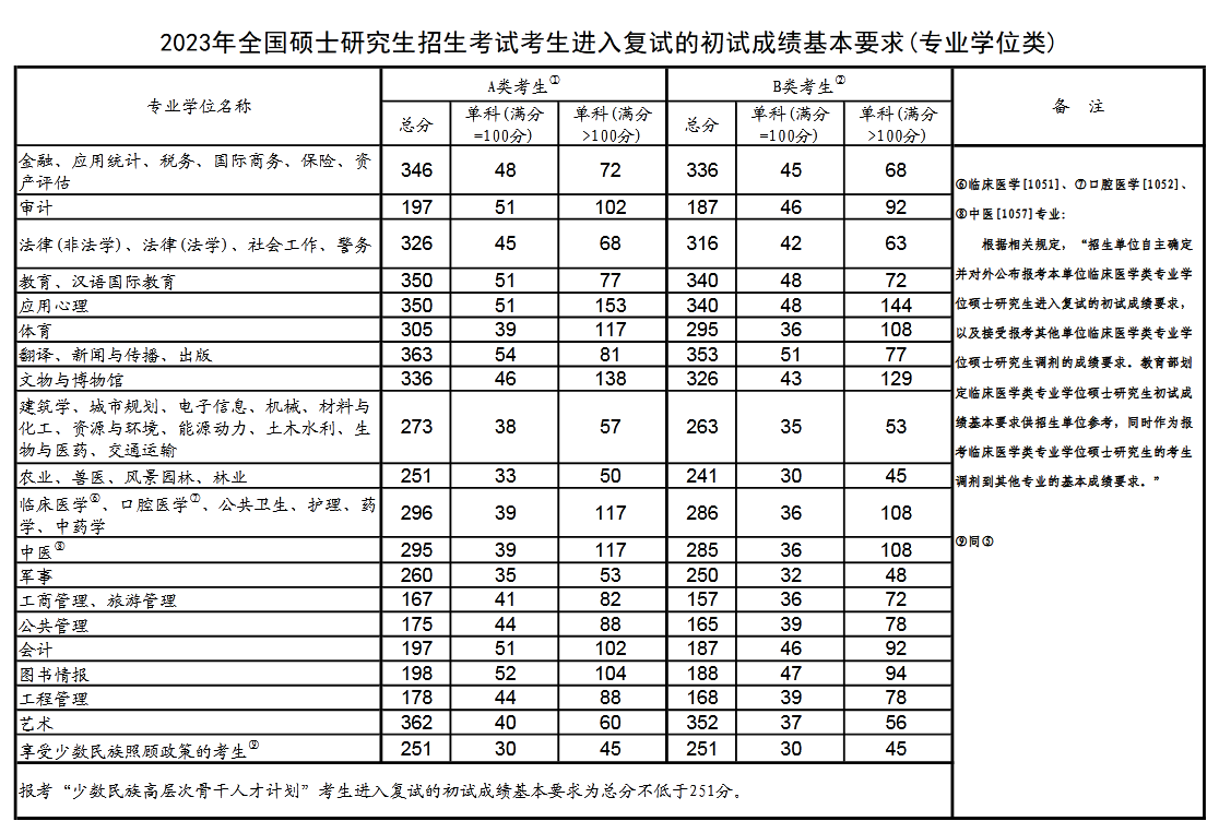 2023年研究生国家线参考